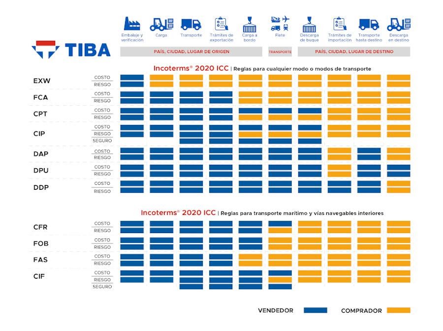 Incoterms 2020